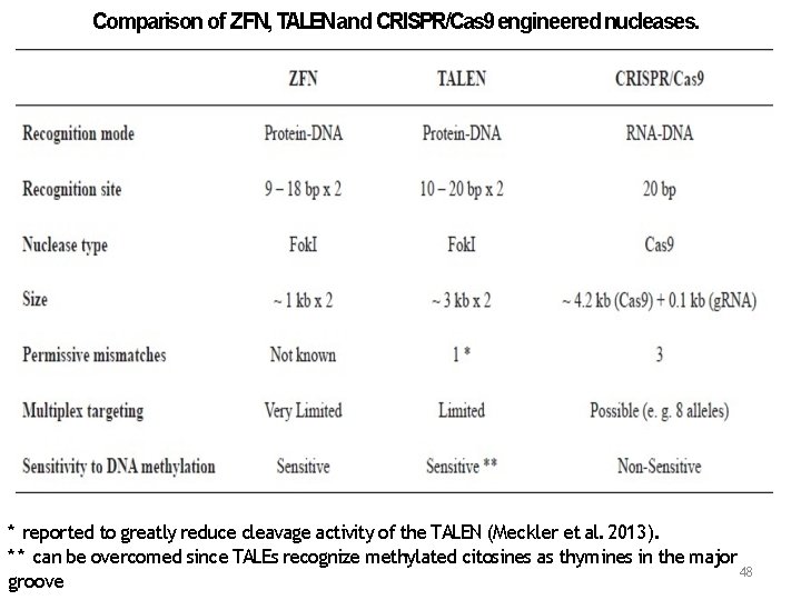 Comparison of ZFN, TALENand CRISPR/Cas 9 engineered nucleases. * reported to greatly reduce cleavage