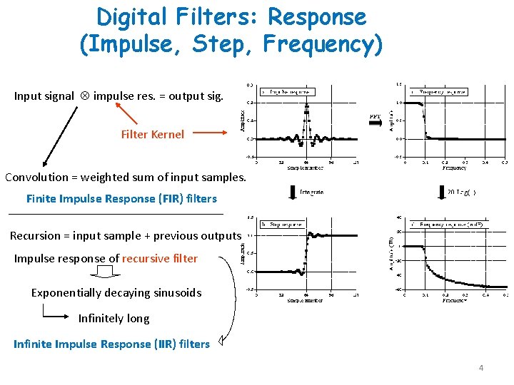 Digital Filters: Response (Impulse, Step, Frequency) Input signal impulse res. = output sig. Filter