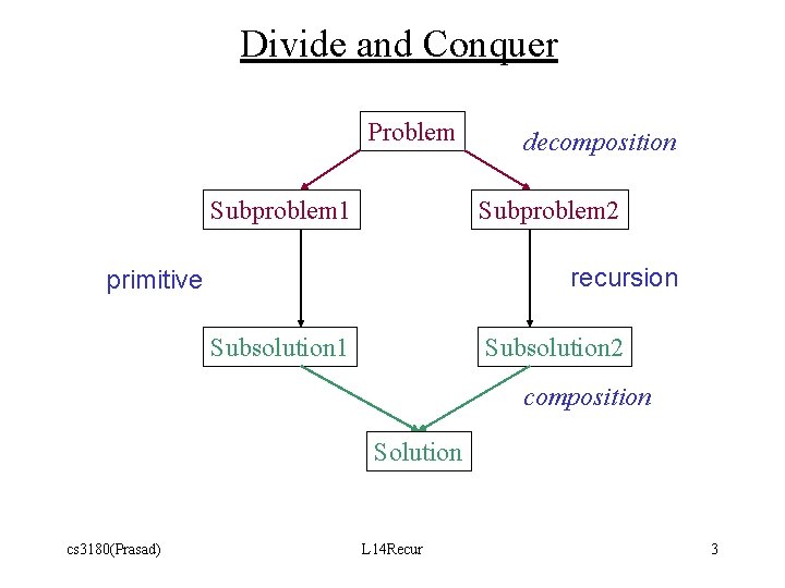 Divide and Conquer Problem Subproblem 1 decomposition Subproblem 2 recursion primitive Subsolution 1 Subsolution Divide and Conquer Problem Subproblem 1 decomposition Subproblem 2 recursion primitive Subsolution 1 Subsolution