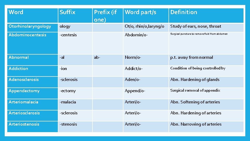 Word Suffix Otorhinolaryngology Abdominocentesis -centesis Abnormal -al Addiction Prefix (if one) Word part/s Definition