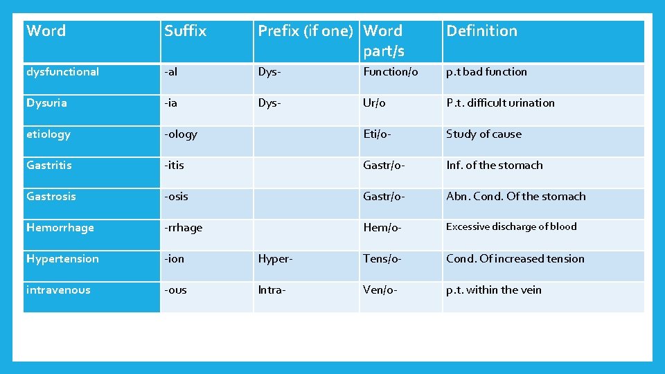 Word Suffix Prefix (if one) Word part/s Definition dysfunctional -al Dys- Function/o p. t