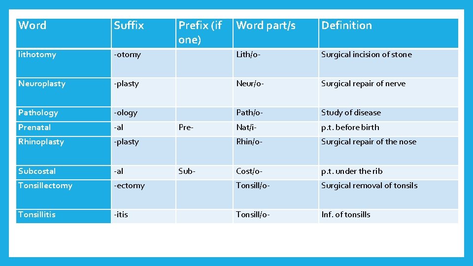 Word Suffix lithotomy Prefix (if one) Word part/s Definition -otomy Lith/o- Surgical incision of