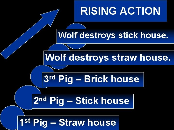 RISING ACTION Wolf destroys stick house. Wolf destroys straw house. 3 rd Pig –