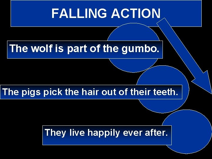 FALLING ACTION The wolf is part of the gumbo. The pigs pick the hair