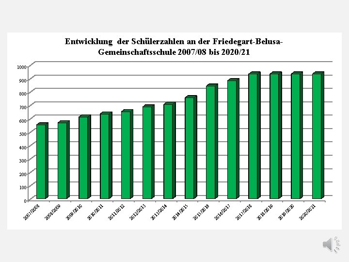 Entwicklung der Schülerzahlen an der Friedegart-Belusa. Gemeinschaftsschule 2007/08 bis 2020/21 1000 900 800 700