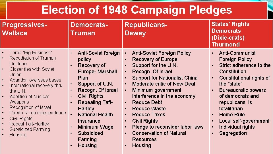 Election of 1948 Campaign Pledges Progressives. Wallace Democrats. Truman Republicans. Dewey States’ Rights Democrats