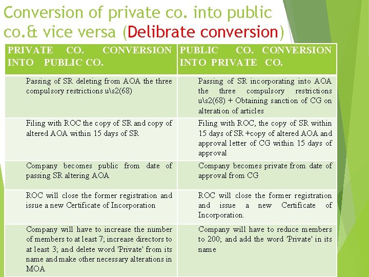 Conversion of private co. into public co. & vice versa (Delibrate conversion) PRIVATE CO.