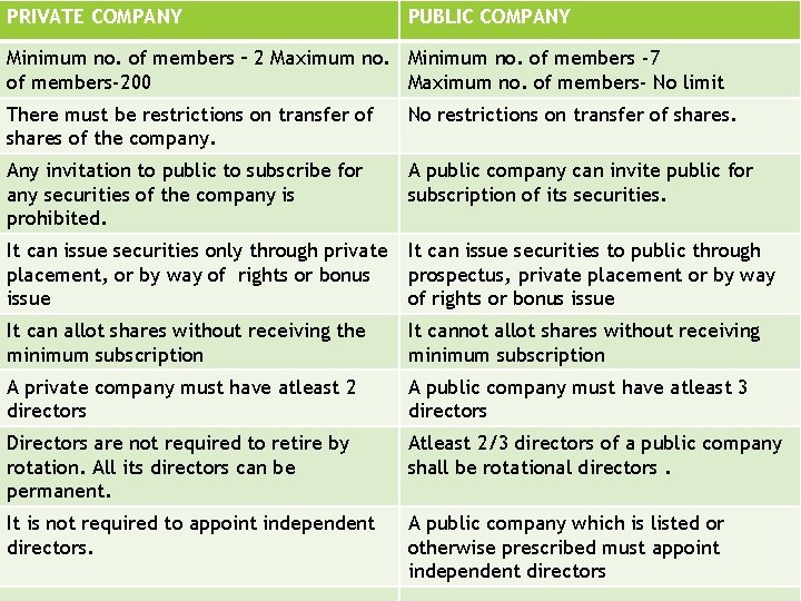 PRIVATE COMPANY PUBLIC COMPANY Private Company vs Public Company Minimum no. of members –