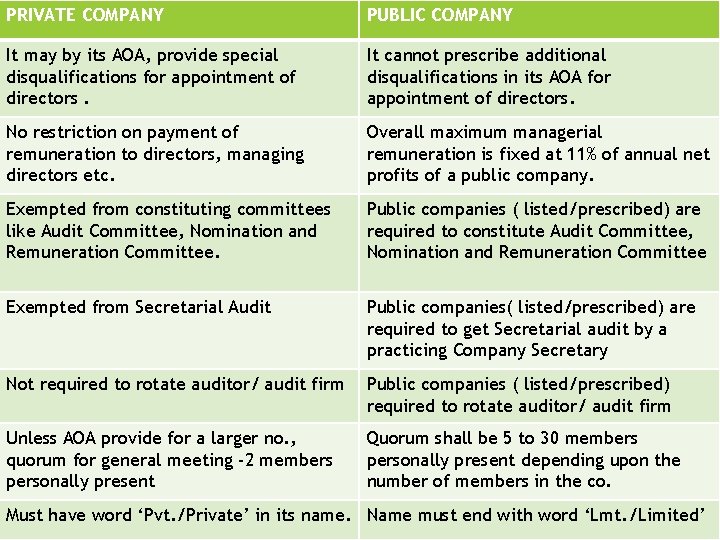 PRIVATE COMPANY PUBLIC COMPANY It may by its AOA, provide special disqualifications for appointment