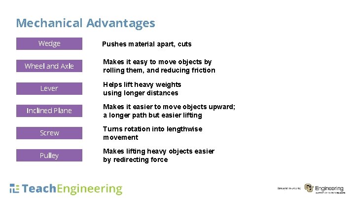 Mechanical Advantages Wedge Wheel and Axle Lever Inclined Plane Pushes material apart, cuts Makes
