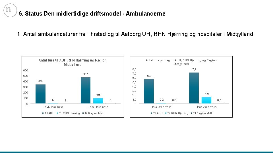 5. Status Den midlertidige driftsmodel - Ambulancerne 1. Antal ambulanceturer fra Thisted og til