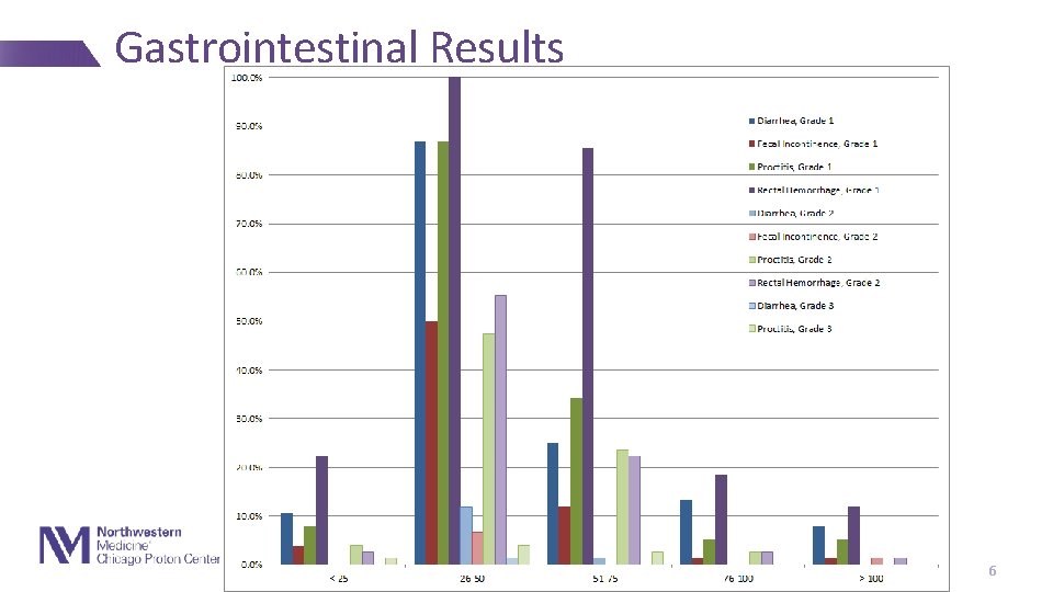Gastrointestinal Results 6 