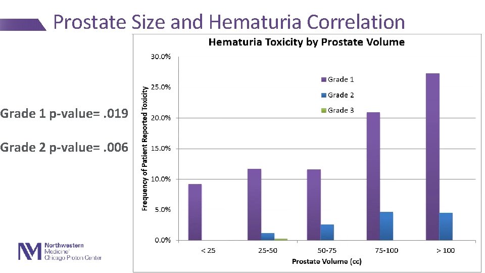 Prostate Size and Hematuria Correlation Grade 1 p-value=. 019 Grade 2 p-value=. 006 9