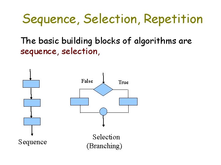 Sequence, Selection, Repetition The basic building blocks of algorithms are sequence, selection, False Sequence