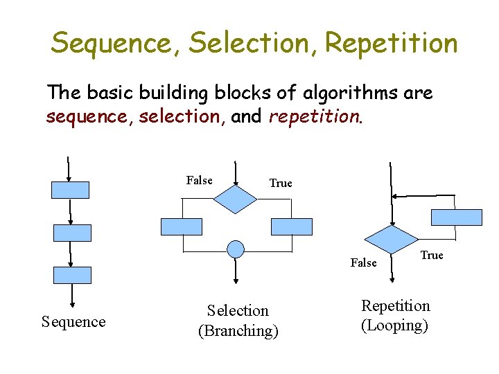 Sequence, Selection, Repetition The basic building blocks of algorithms are sequence, selection, and repetition.