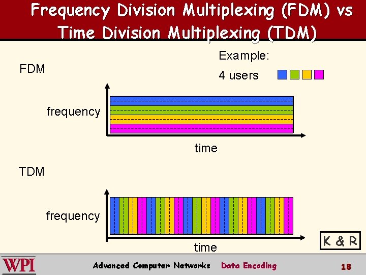 Frequency Division Multiplexing (FDM) vs Time Division Multiplexing (TDM) Example: FDM 4 users frequency