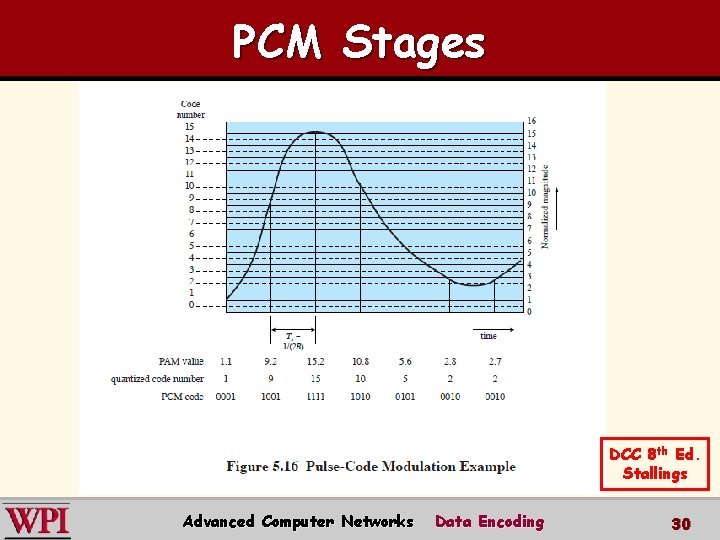 PCM Stages DCC 8 th Ed. Stallings Advanced Computer Networks Data Encoding 30 