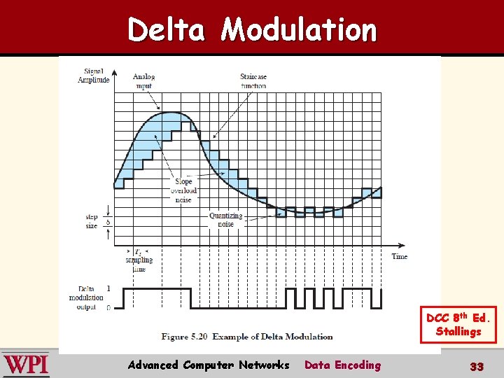 Delta Modulation DCC 8 th Ed. Stallings Advanced Computer Networks Data Encoding 33 