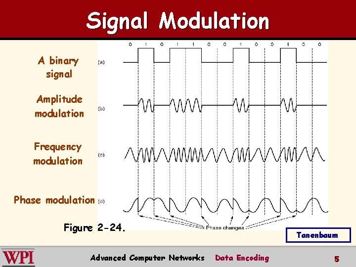 Signal Modulation A binary signal Amplitude modulation Frequency modulation Phase modulation Figure 2 -24.