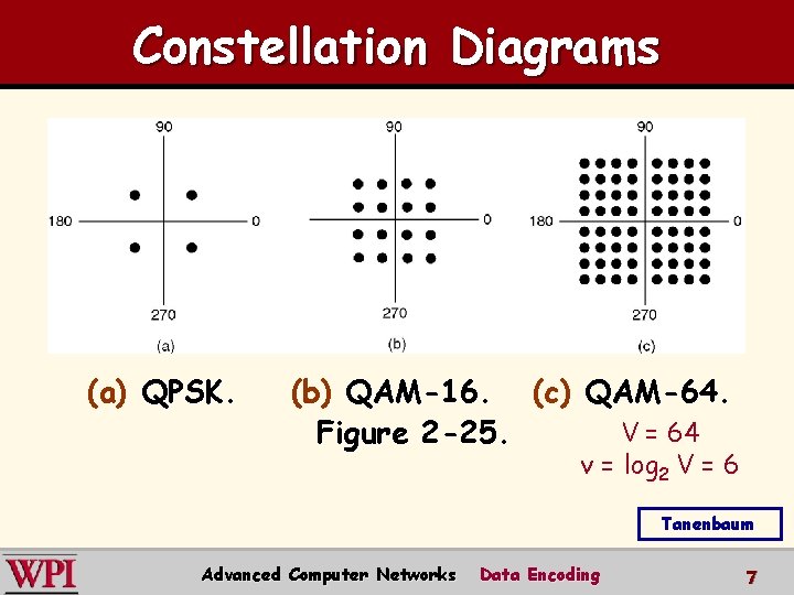 Constellation Diagrams (a) QPSK. (b) QAM-16. (c) QAM-64. V = 64 Figure 2 -25.