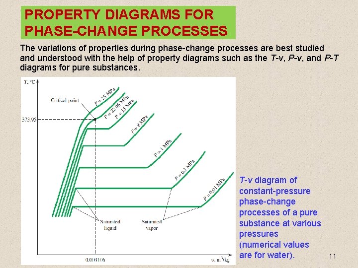 PROPERTY DIAGRAMS FOR PHASE-CHANGE PROCESSES The variations of properties during phase-change processes are best