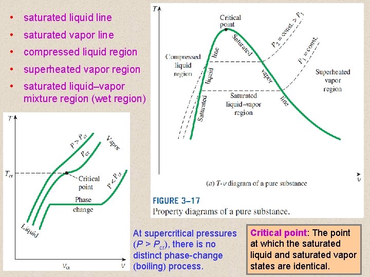  • saturated liquid line • saturated vapor line • compressed liquid region •