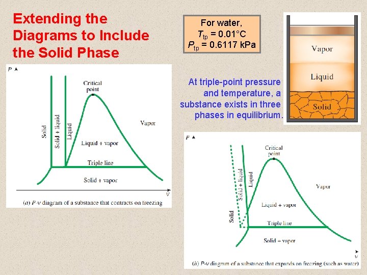 Extending the Diagrams to Include the Solid Phase For water, Ttp = 0. 01°C