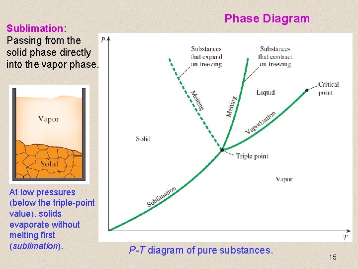 Sublimation: Passing from the solid phase directly into the vapor phase. At low pressures