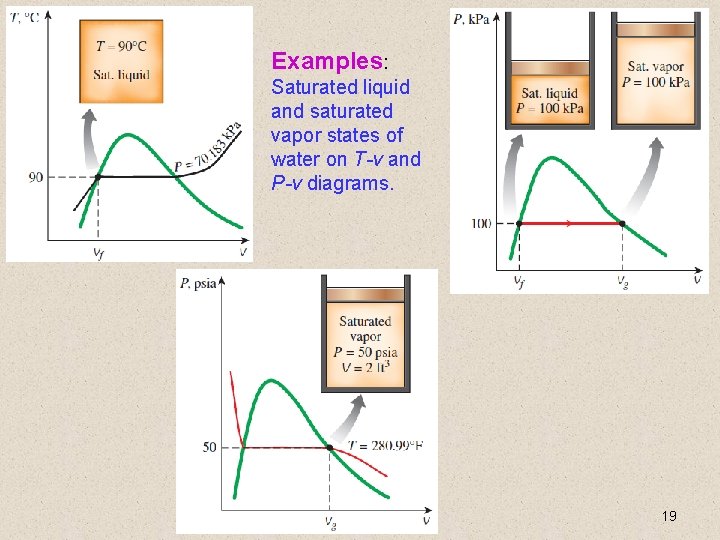 Examples: Saturated liquid and saturated vapor states of water on T-v and P-v diagrams.