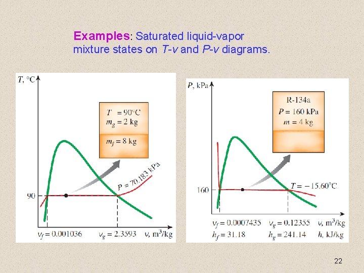 Examples: Saturated liquid-vapor mixture states on T-v and P-v diagrams. 22 