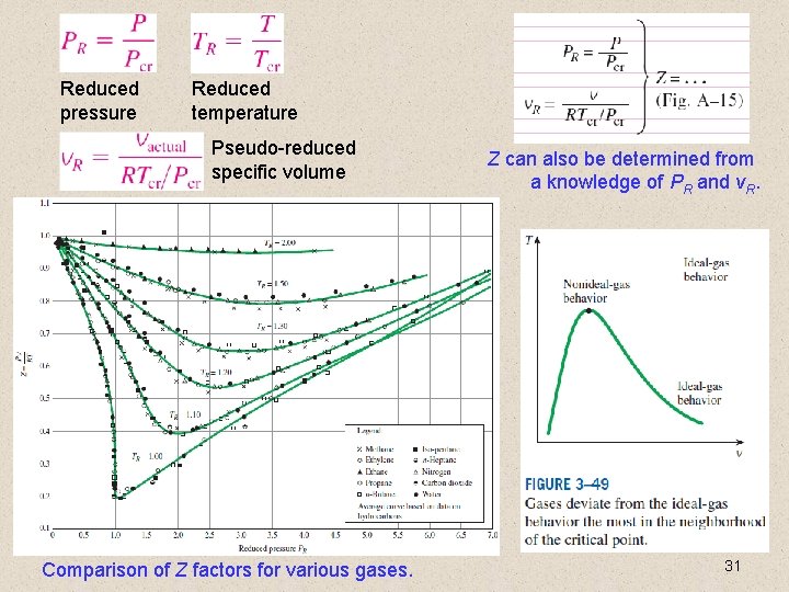 Reduced pressure Reduced temperature Pseudo-reduced specific volume Comparison of Z factors for various gases.