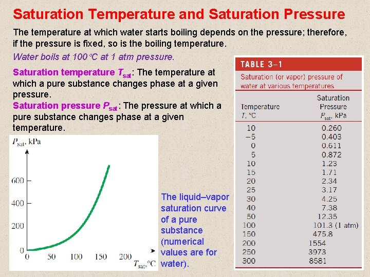 Saturation Temperature and Saturation Pressure The temperature at which water starts boiling depends on