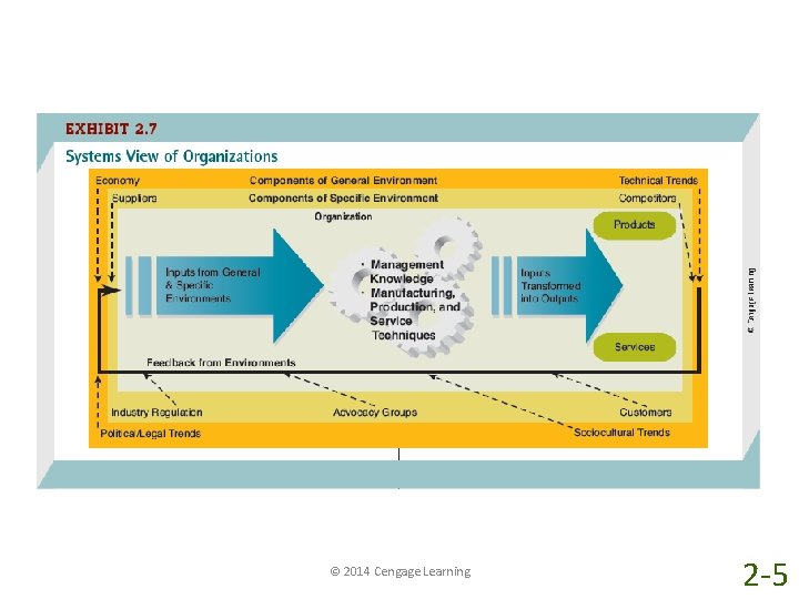 © 2014 Cengage Learning 2 -5 