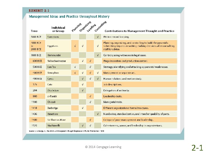 © 2014 Cengage Learning 2 -1 