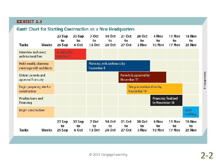 © 2014 Cengage Learning 2 -2 