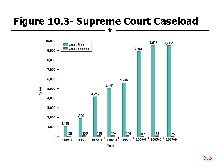 Figure 10. 3 - Supreme Court Caseload Back 