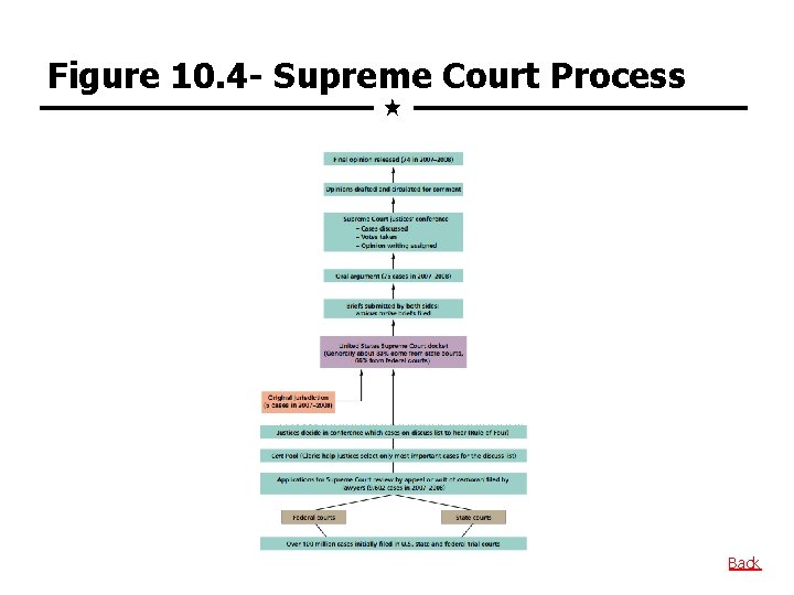 Figure 10. 4 - Supreme Court Process Back 