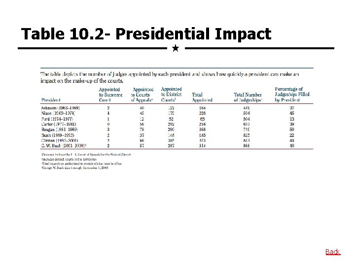 Table 10. 2 - Presidential Impact Back 