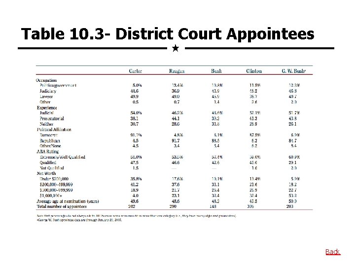 Table 10. 3 - District Court Appointees Back 