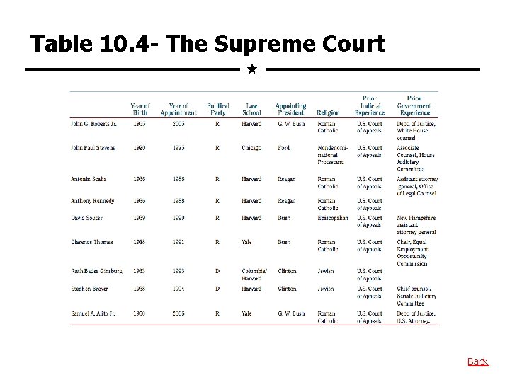 Table 10. 4 - The Supreme Court Back 