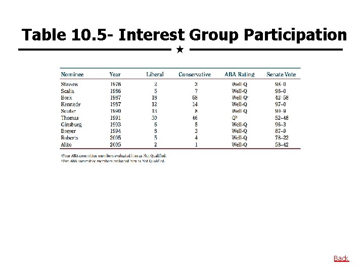 Table 10. 5 - Interest Group Participation Back 