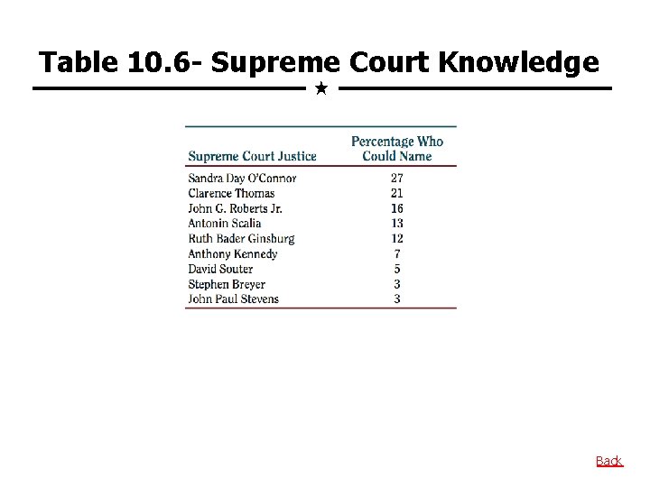 Table 10. 6 - Supreme Court Knowledge Back 