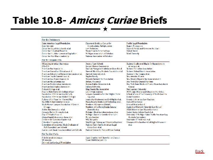 Table 10. 8 - Amicus Curiae Briefs Back 