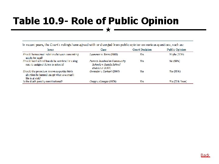 Table 10. 9 - Role of Public Opinion Back 