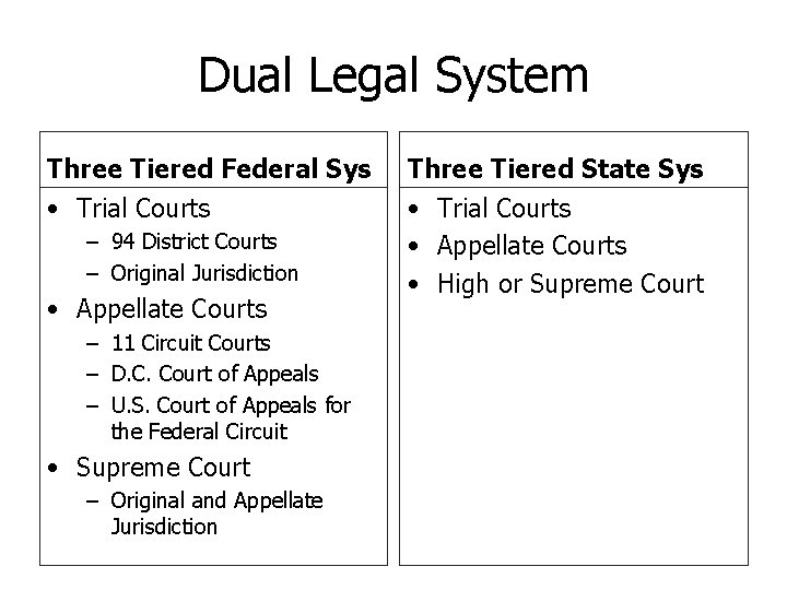 Dual Legal System Three Tiered Federal Sys Three Tiered State Sys • Trial Courts