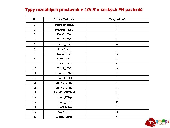 Typy rozsáhlých přestaveb v LDLR u českých FH pacientů No. Deletion/duplication No. of probands