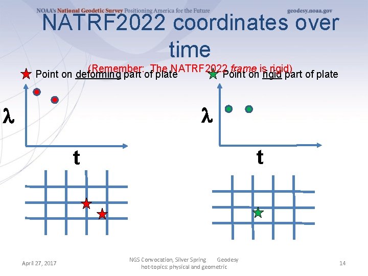 NATRF 2022 coordinates over time (Remember: The NATRF 2022 frame is rigid) Point on