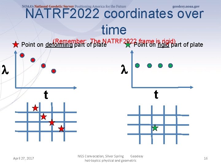 NATRF 2022 coordinates over time (Remember: The NATRF 2022 frame is rigid) Point on