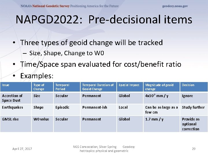 NAPGD 2022: Pre-decisional items • Three types of geoid change will be tracked –