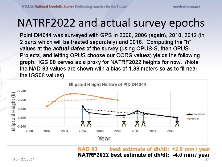 NATRF 2022 and actual survey epochs Point DI 4044 was surveyed with GPS in